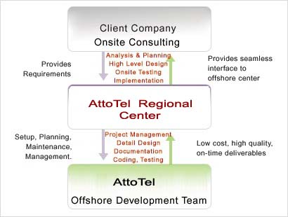 AttoTel Offshore Development Model